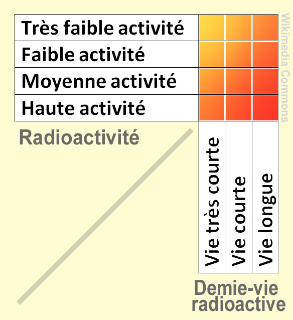 Vers⁤ une meilleure⁤ compréhension ⁤des‌ défis liés à la ‍gestion des déchets⁤ radioactifs en‌ France