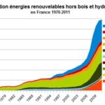 Énergies renouvelables : un décret précise la mise en place des comités de projet